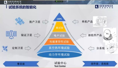 工程與技術研究 驅動創(chuàng)新的試驗與發(fā)展